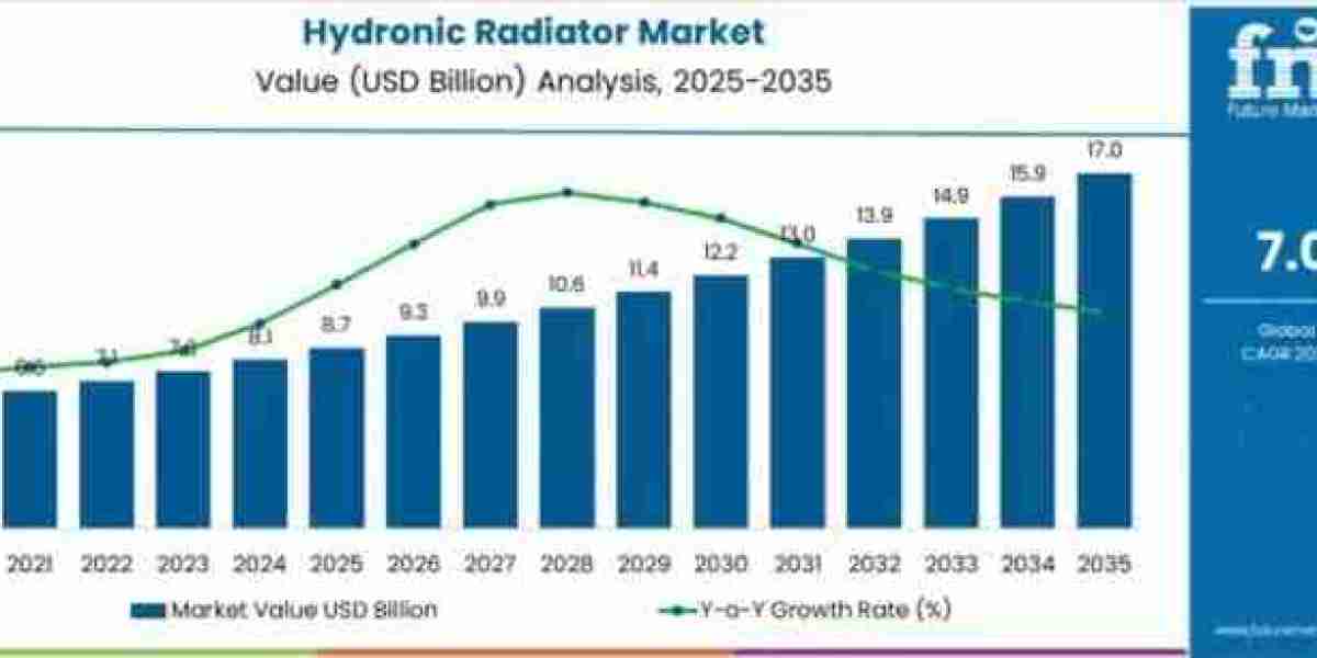 Hydronic Radiator Market Toward USD 17.0 billion by 2035