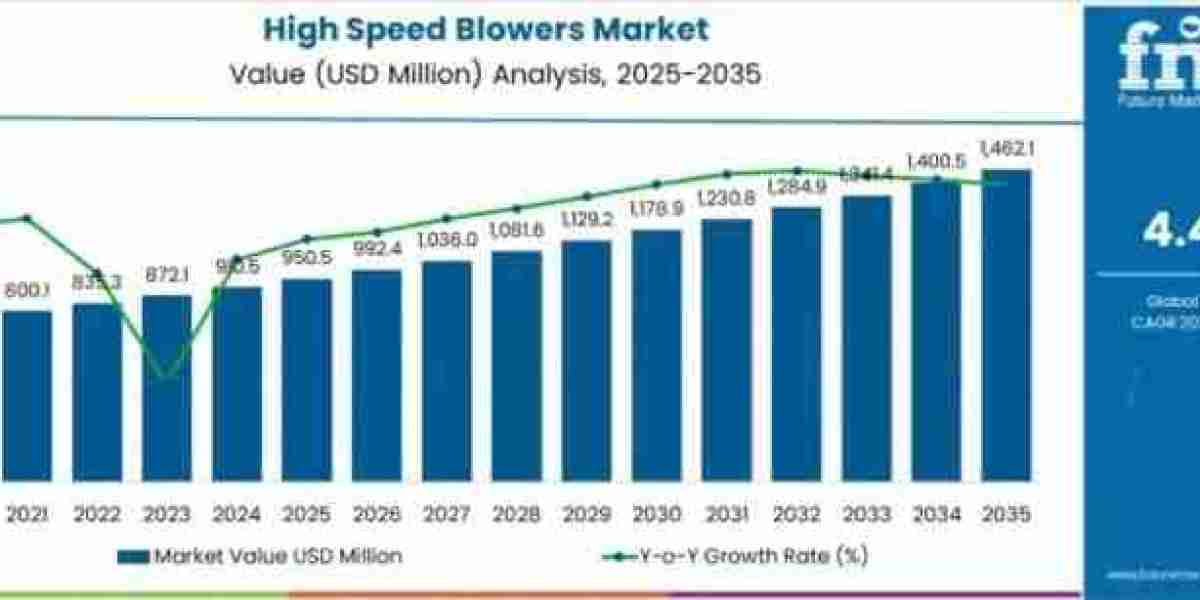 High-Speed Blowers Market Toward USD 1,462.1 million by 2035