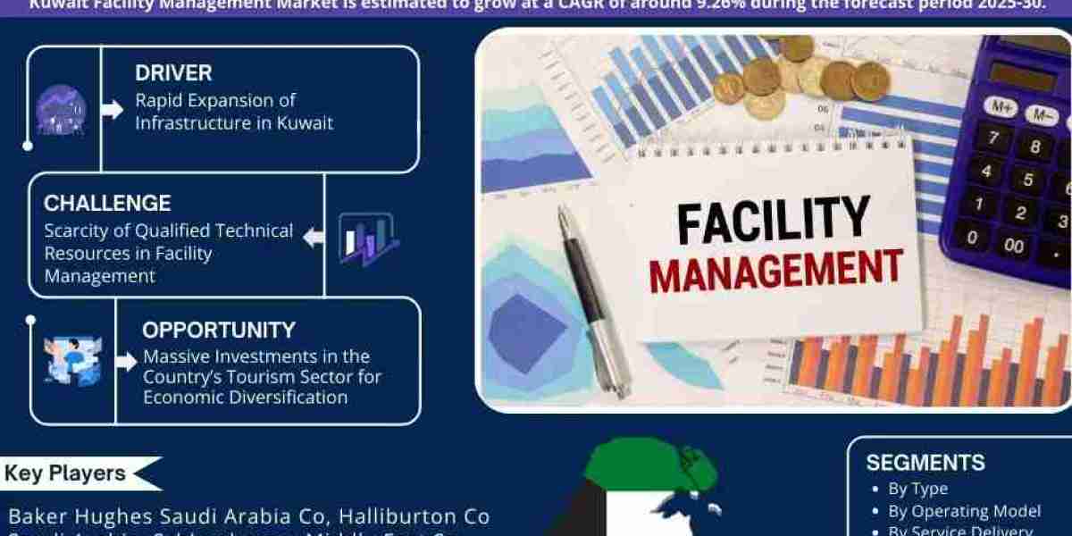 Kuwait Facility Management Market to See Steady Growth by 2030