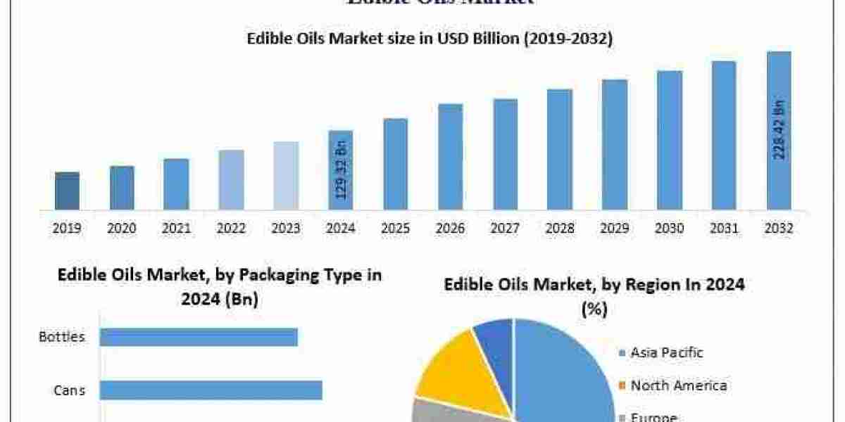 Edible Oils Market Report 2025-2032 Key Players Segments and Regional Insights