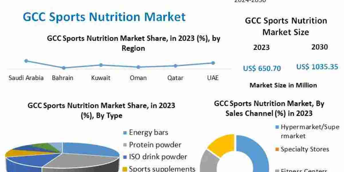 GCC Sports Nutrition Market Forecast: Investment Opportunities in Premium and Functional Nutrition