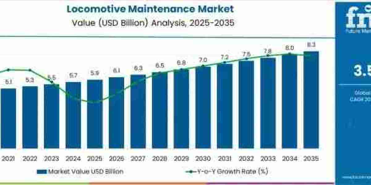Locomotive Maintenance Market Toward USD 8.3 billion by 2035