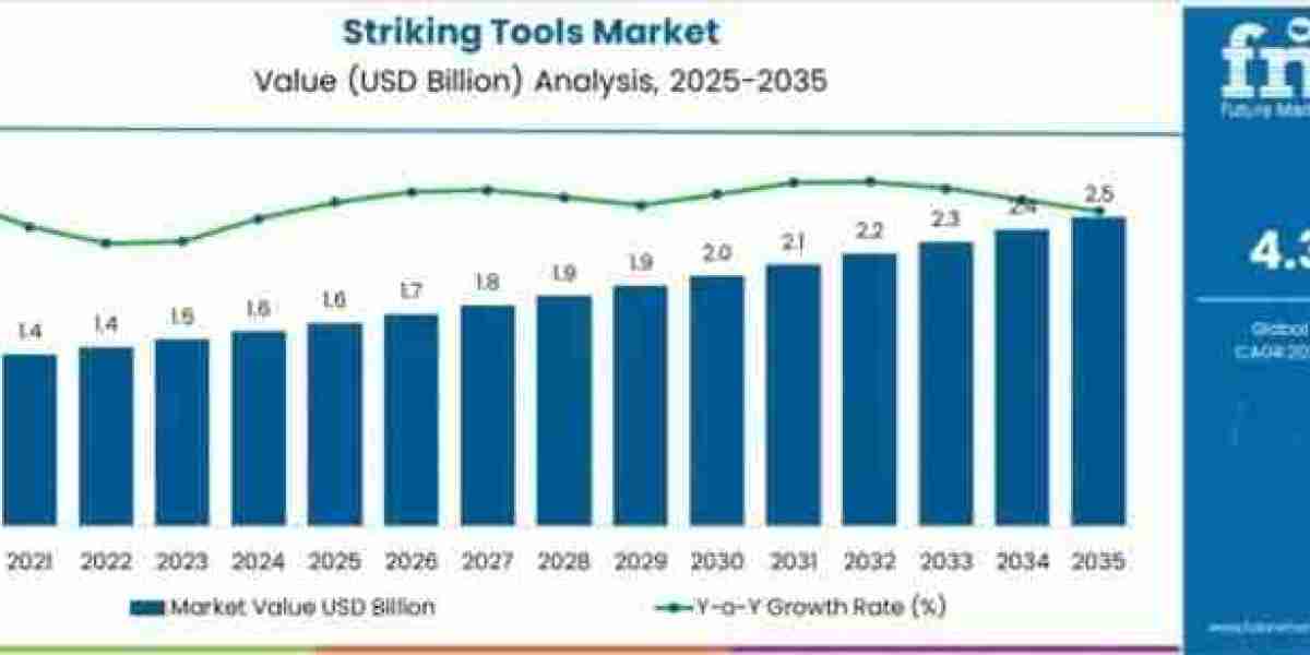 Striking Tools Market Toward USD 2.5 billion by 2035