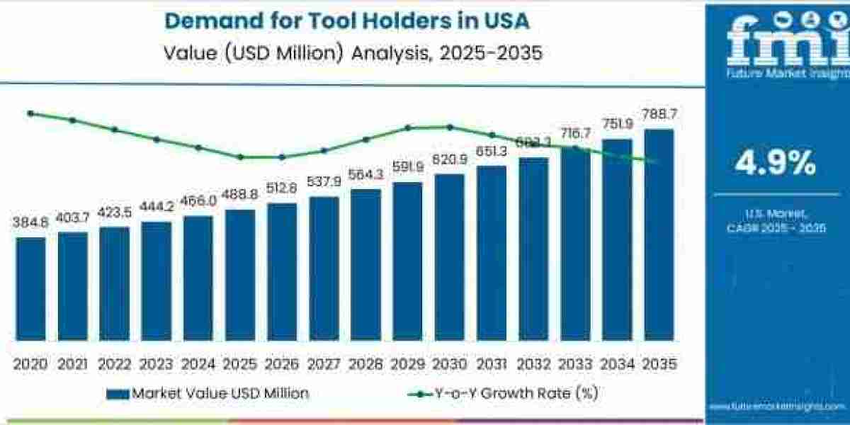 USA Tool Holders Market to Achieve USD 788.7 million by 2035