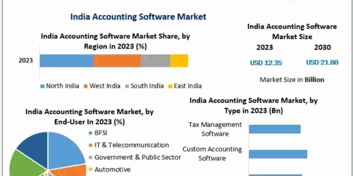India Accounting Software Market Revenue, Growth, Developments, Size, Share and Forecast 2032