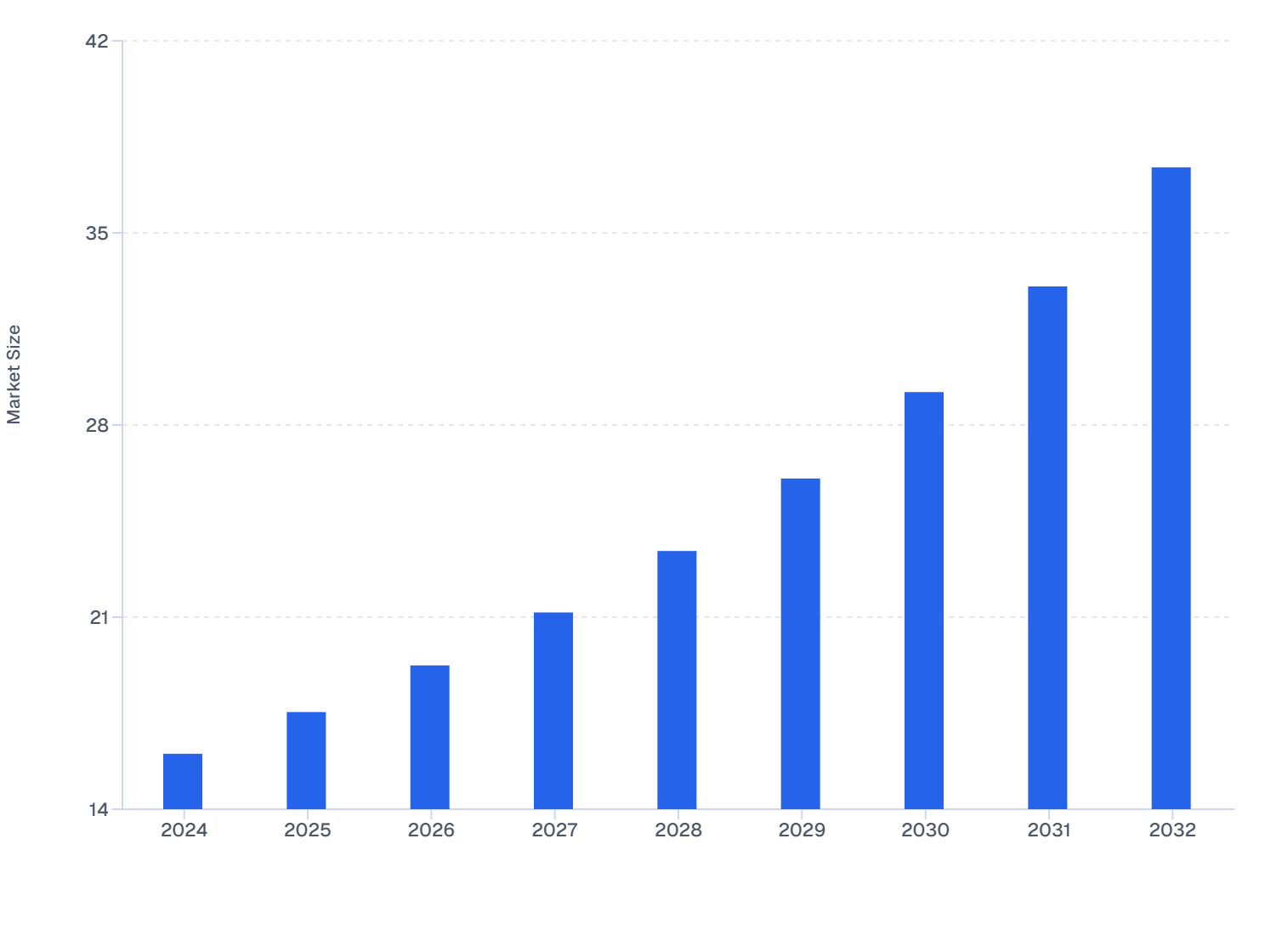 Malaysia Skin Booster Market Size (USD Mn), 2024–2032