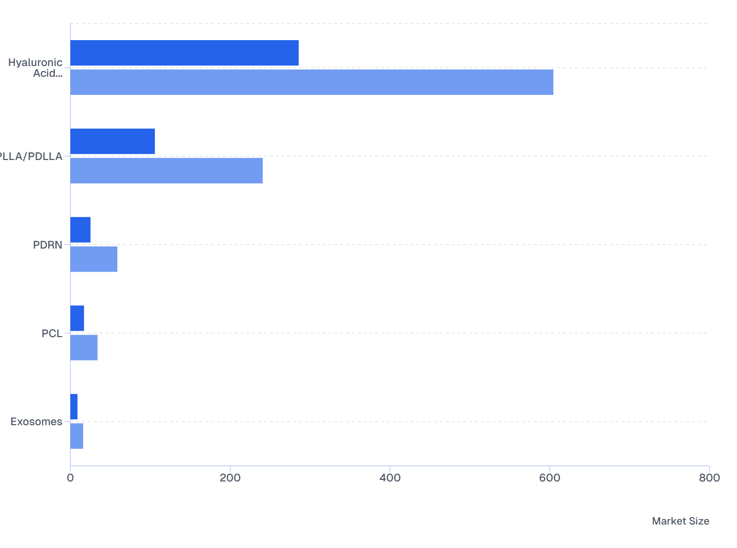 North America Skin Boosters Market Size, by Ingredient (2024–2032)