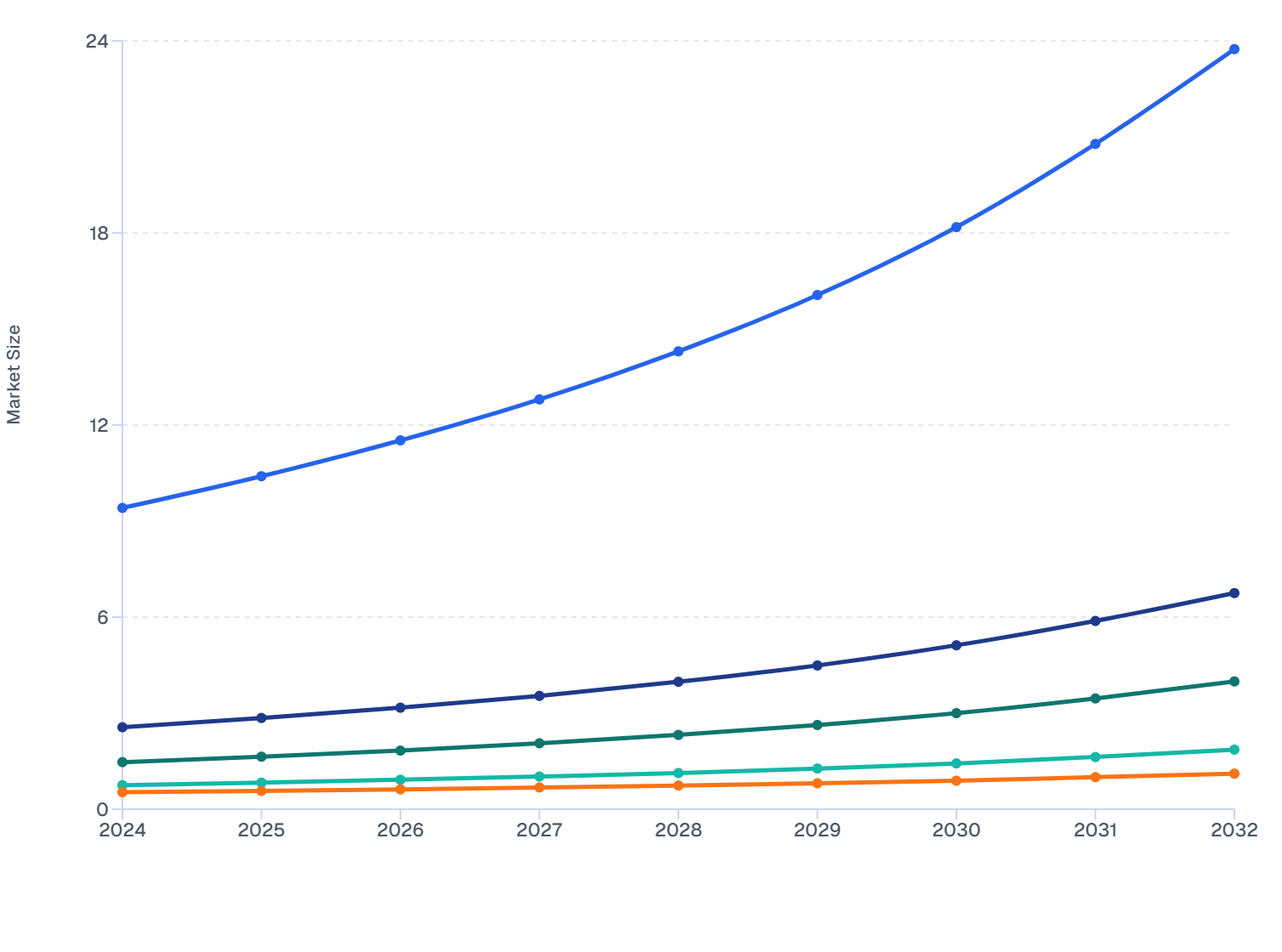 Philippines Skin Booster Market Size, by Ingredient from 2024 to 2032
