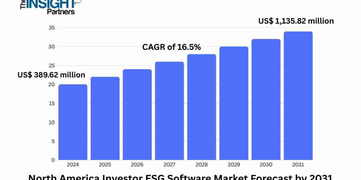 North America Investor ESG Software Market Strengthens as Regulatory Standards Tighten