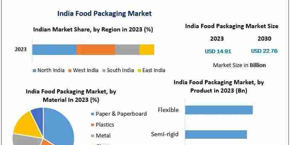 How are regulations and sustainability trends shaping India’s food packaging market