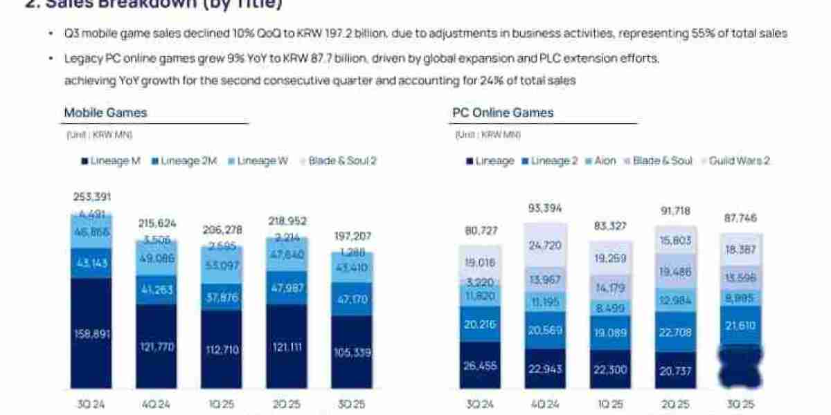 Guild Wars 2 Q3 2025 Results – Revenue Recovery & Outlook