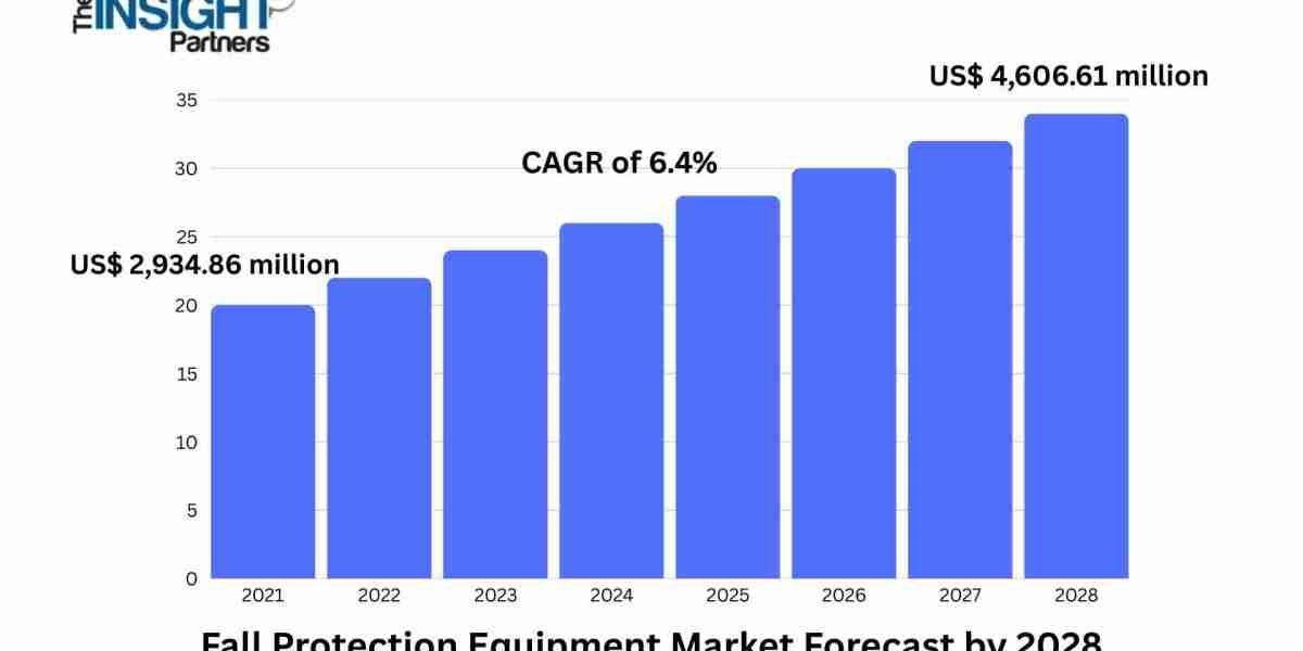 Fall Protection Equipment Market Driven by Technological Upgrades in Harnesses, Lanyards, and Anchorage Systems