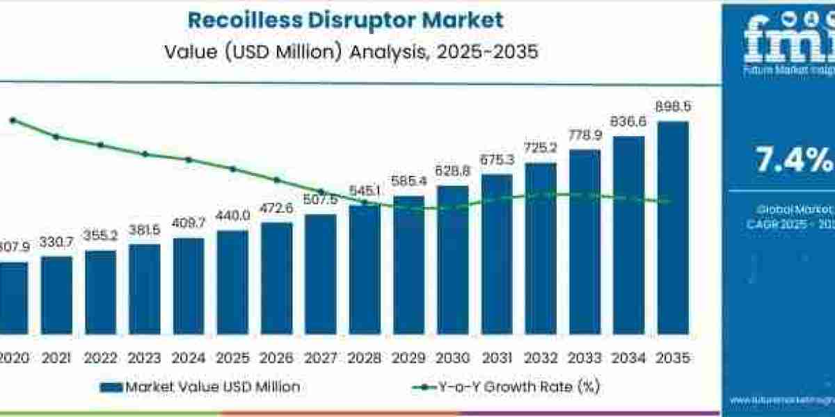Recoilless Disruptor Market Toward USD 898.5 Million by 2035
