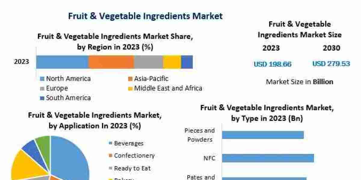 Fruit & Vegetable Ingredients Market Forecast: Market Dynamics and Competitive Landscape