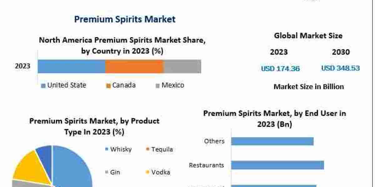 Premium Spirits Market Technological Advancements and Manufacturing Outlook Forecast