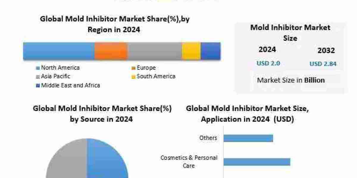 Mold Inhibitors Market Forecast: Advanced Formulations Improve Shelf-Life Solutions