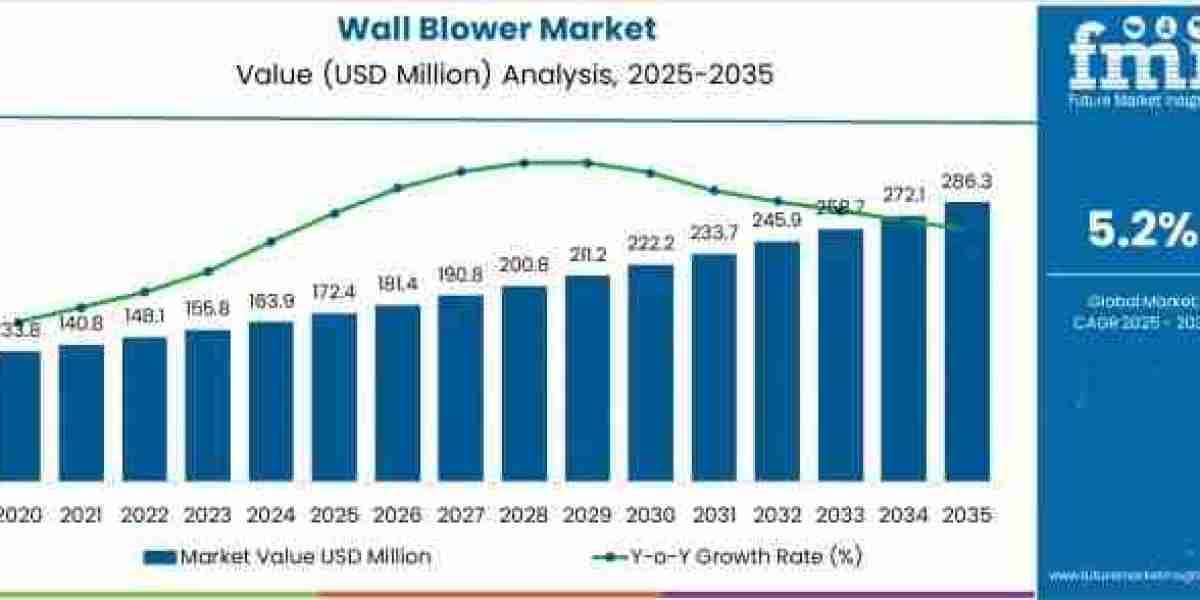 Wall Blower Market Toward USD 286.3 million by 2035