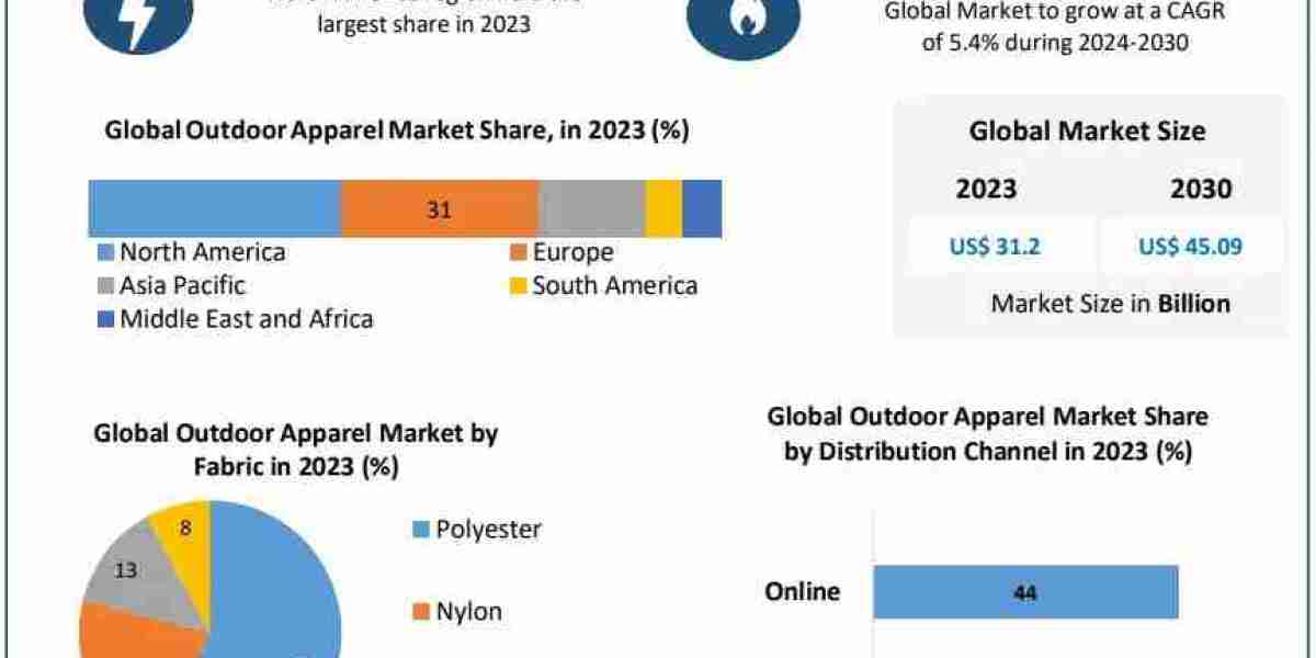 Outdoor Apparel Market Outlook to 2030 Shows Rising Sales of Jackets, Footwear, and Accessories