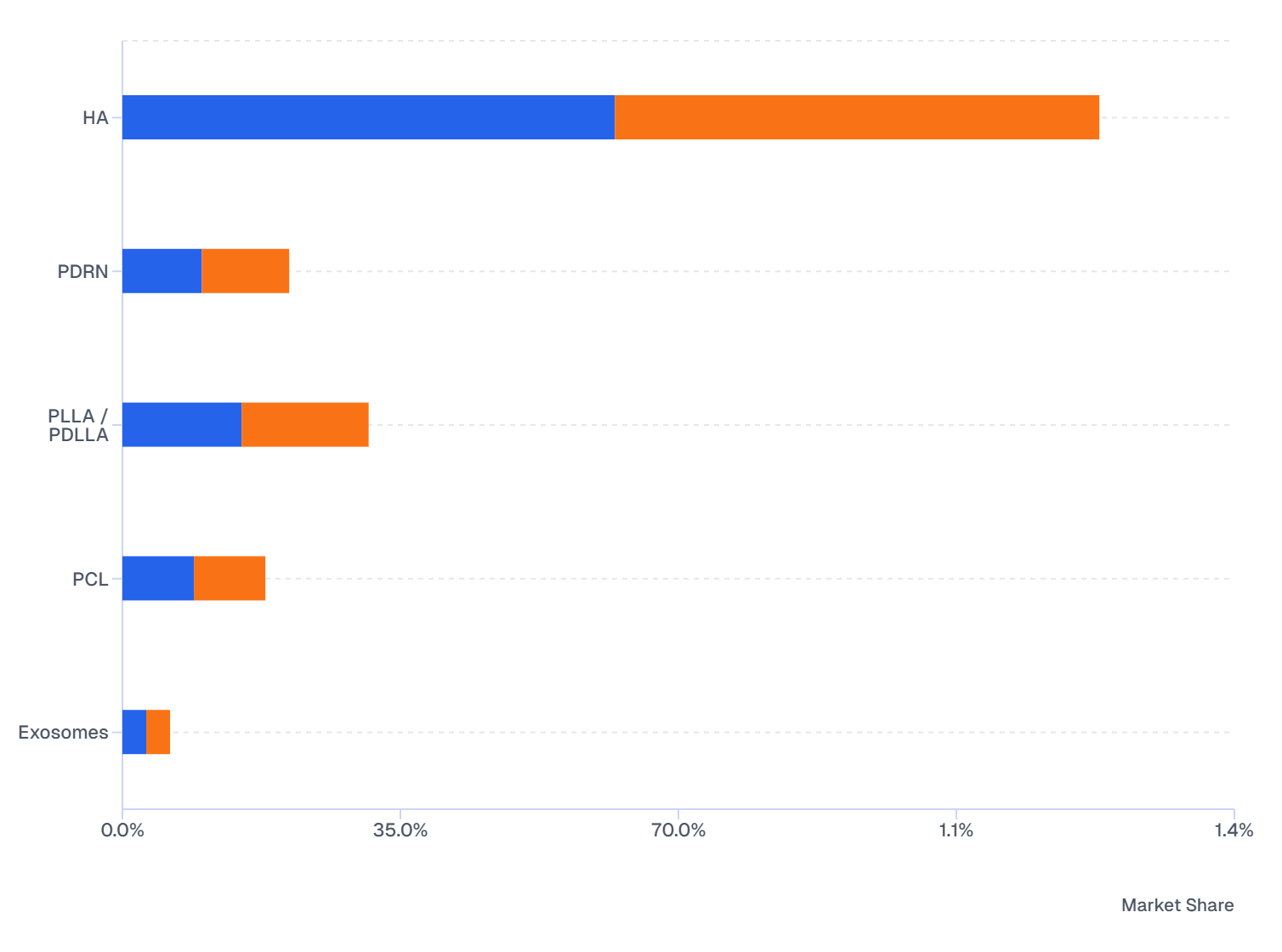 APAC Skin Booster Ingredient Share Comparison (2024 vs 2032)