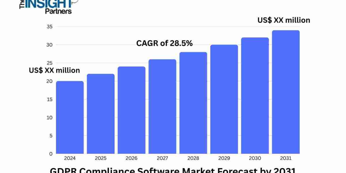 GDPR Compliance Software Market Positioned for Growth with Rising Cross-Border Data Transfers