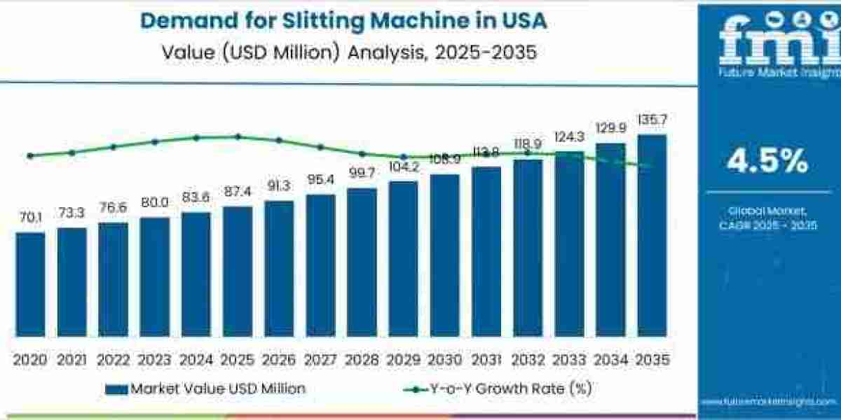 USA Slitting Machine Market Toward USD 135.7 million by 2035
