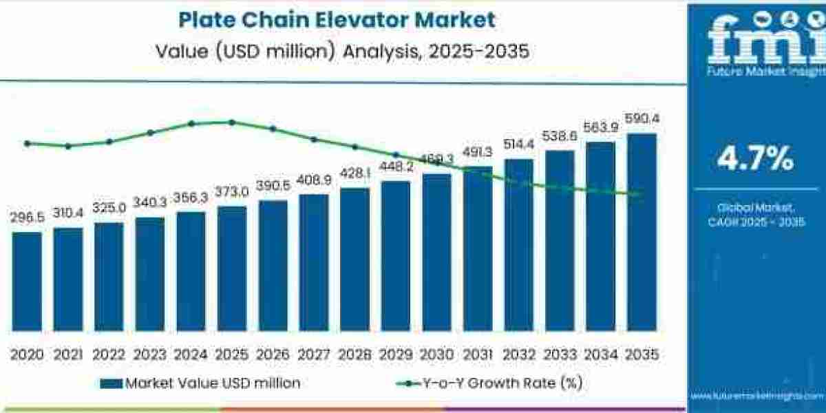 Plate Chain Elevator Market to Grow to USD 590.4 million by 2035