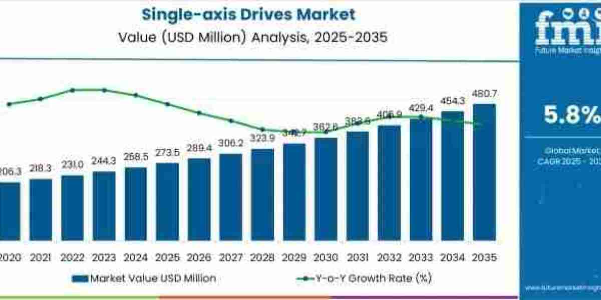 Single-axis Drives Market to Grow to USD 480.7 million by 2035