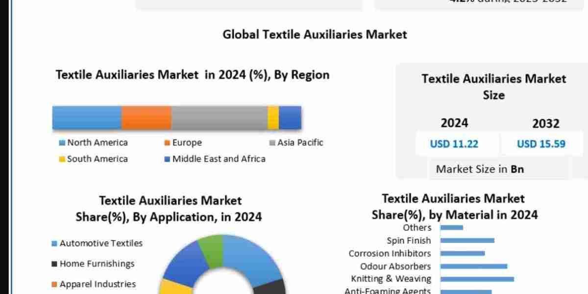 Textile Auxiliaries Market Trends, Growth Factors, Size, Segmentation and Forecast to 2032