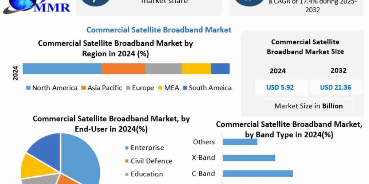 Commercial Satellite Broadband Market Revenue, Growth, Developments, Size, Share and Forecast 2032