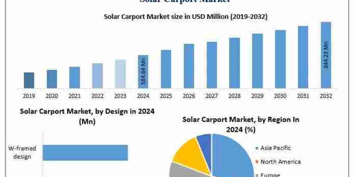 ﻿﻿﻿Solar Carport Market Trends, Share Outlook, and Growth Projections (2025–2032)