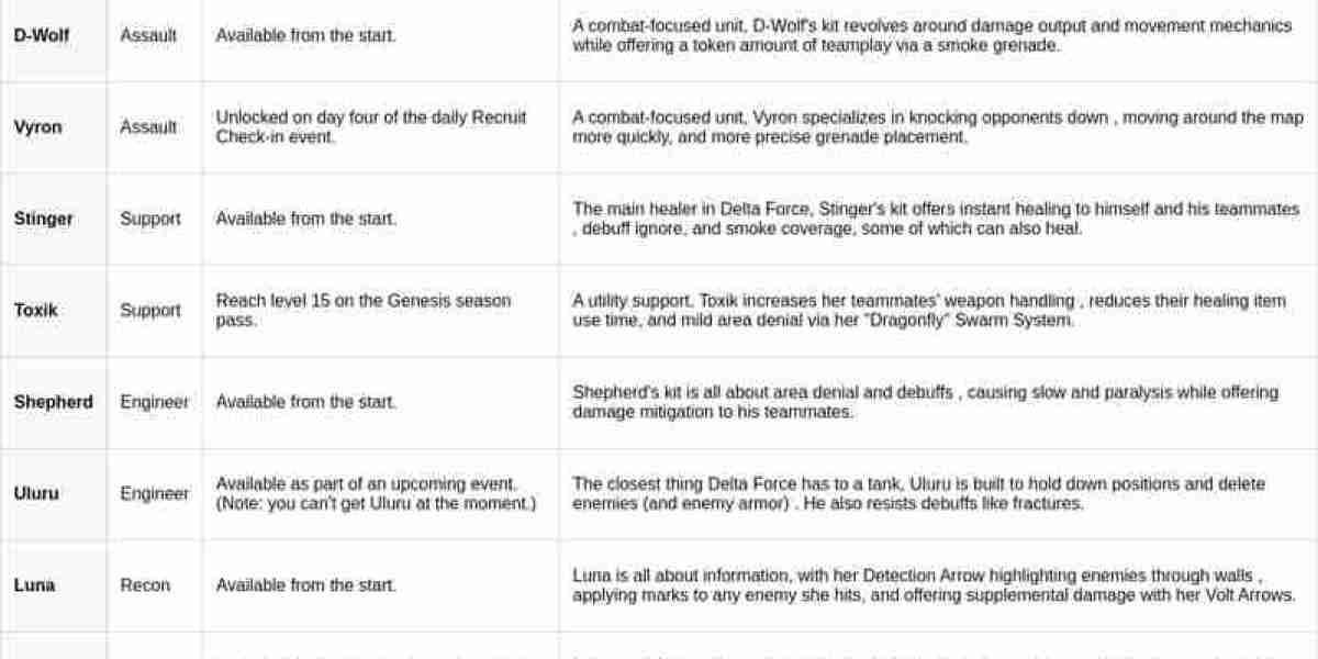 Delta Force: Unlock All Operators Guide