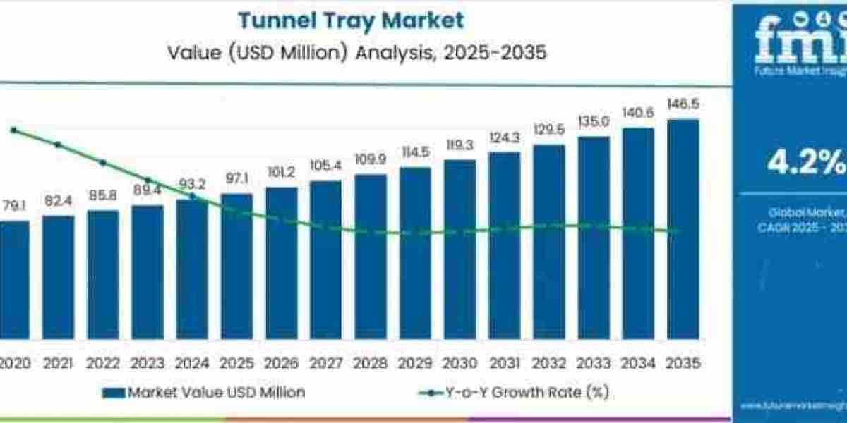 Tunnel Tray Market to Grow to USD 146.5 million by 2035