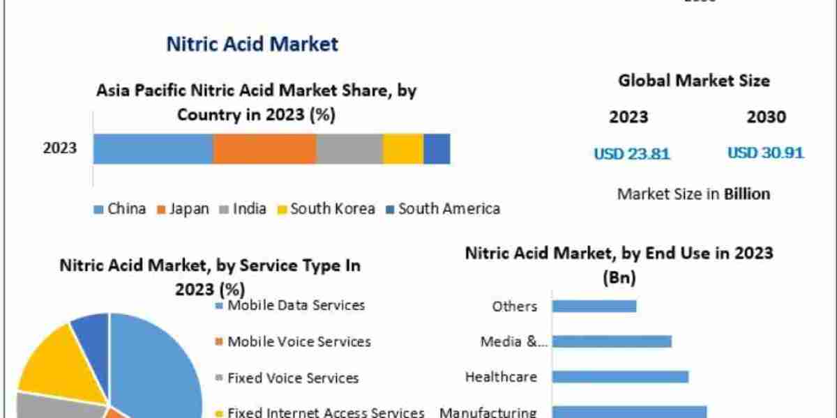 Nitric Acid Market Global Size, Industry Trends, Revenue, Future Scope and Outlook 2032