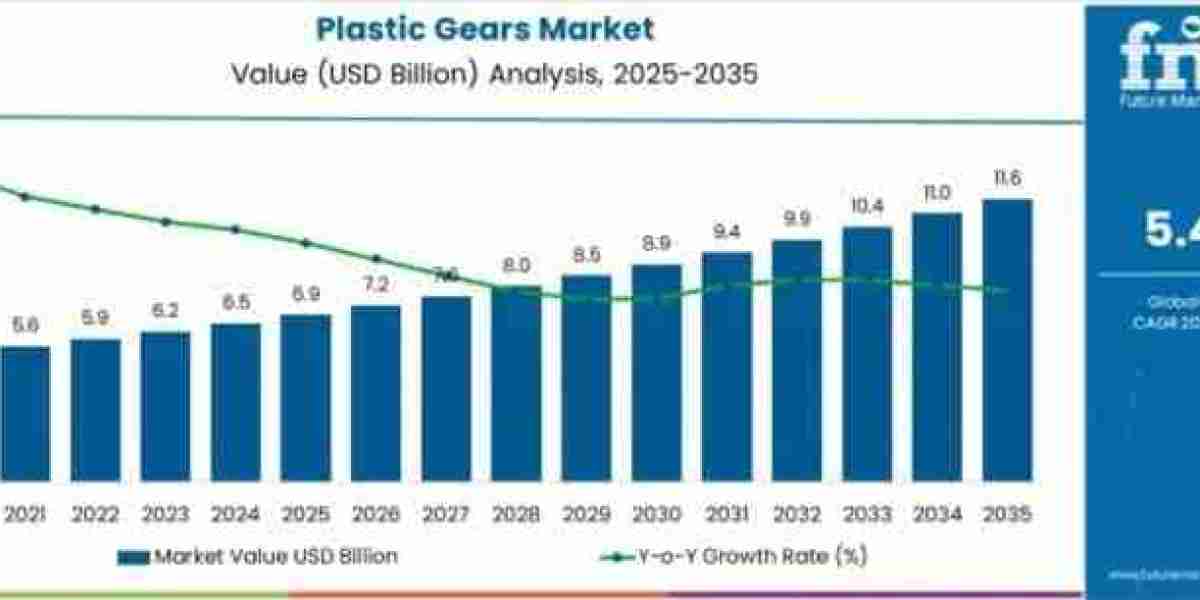 Plastic Gears Market to Grow to USD 11.6 billion by 2035