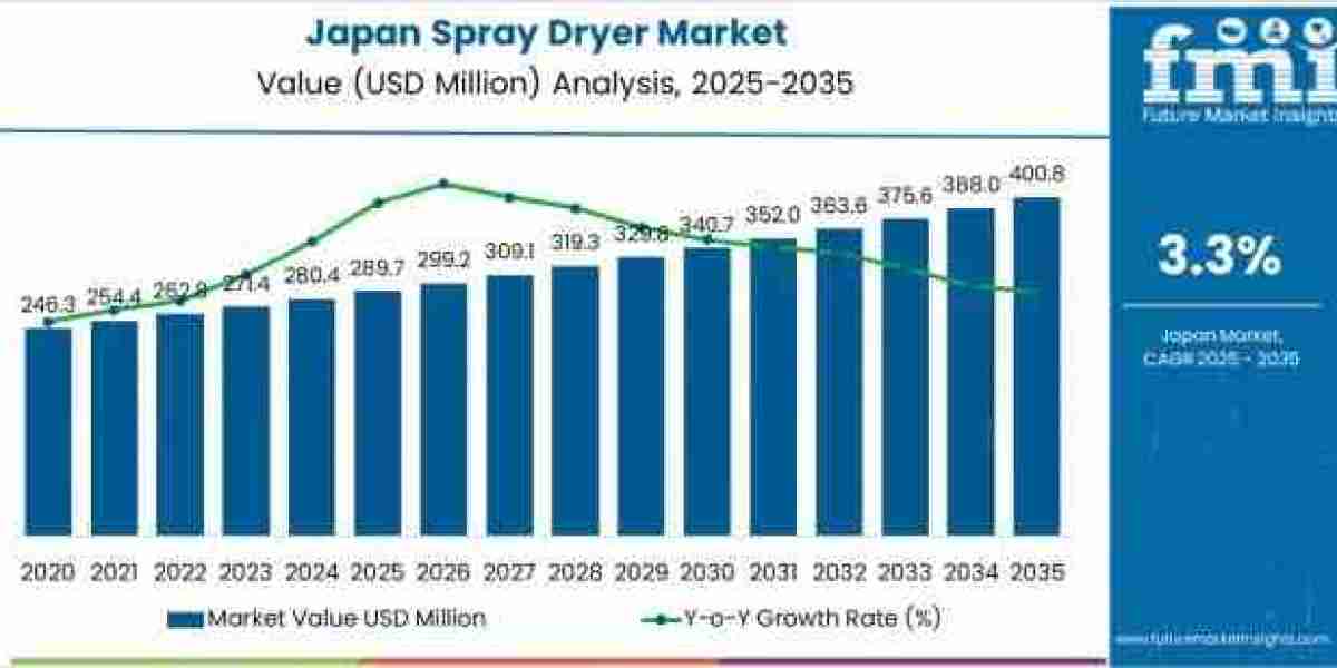 Japan Spray Dryer Market to Achieve USD 400.8 million by 2035
