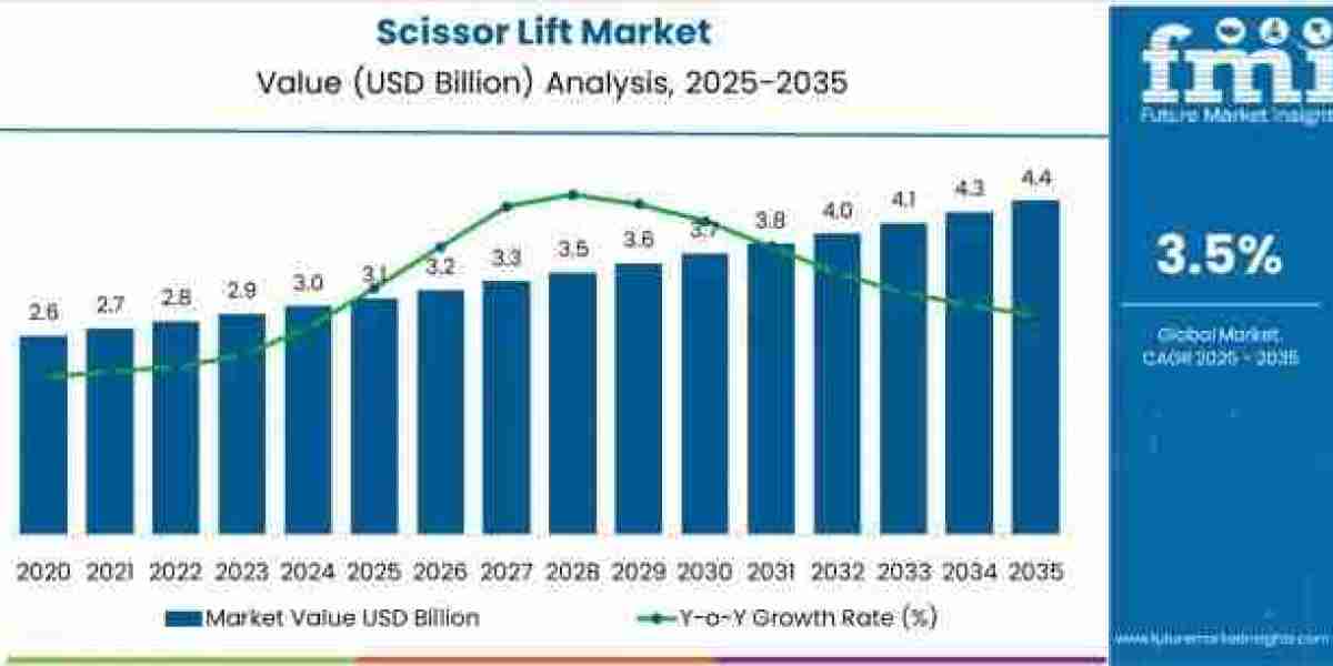 Scissor Lift Market to Grow to USD 4.4 billion by 2035