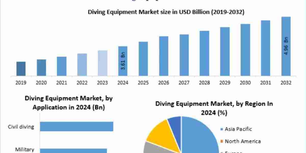 Diving Equipment Market Revenue, Growth, Developments, Size, Share and Forecast 2032