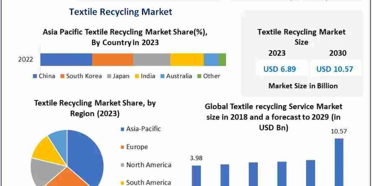 Textile Recycling Market Analysis, Growth Patterns, and Forecast Insights (2024–2030)