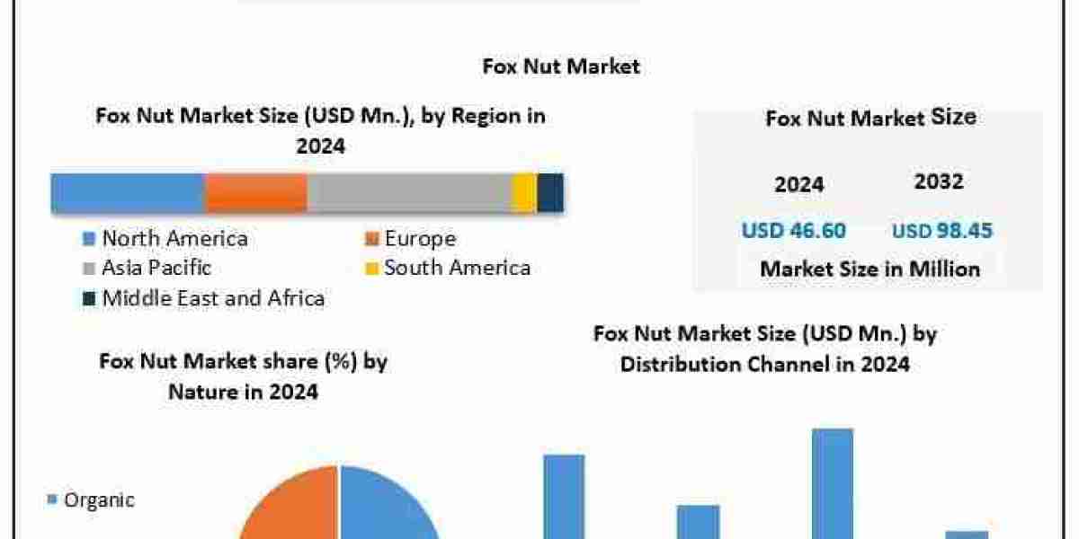 Fox Nuts Market: What Does the Forecast Suggest for Growth Through 2032 and Beyond?