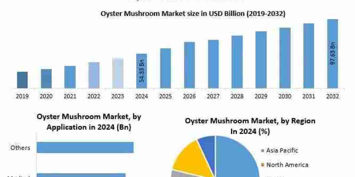 Oyster Mushroom Market Forecast: Asia-Pacific Market Expansion and Global Trade Insights