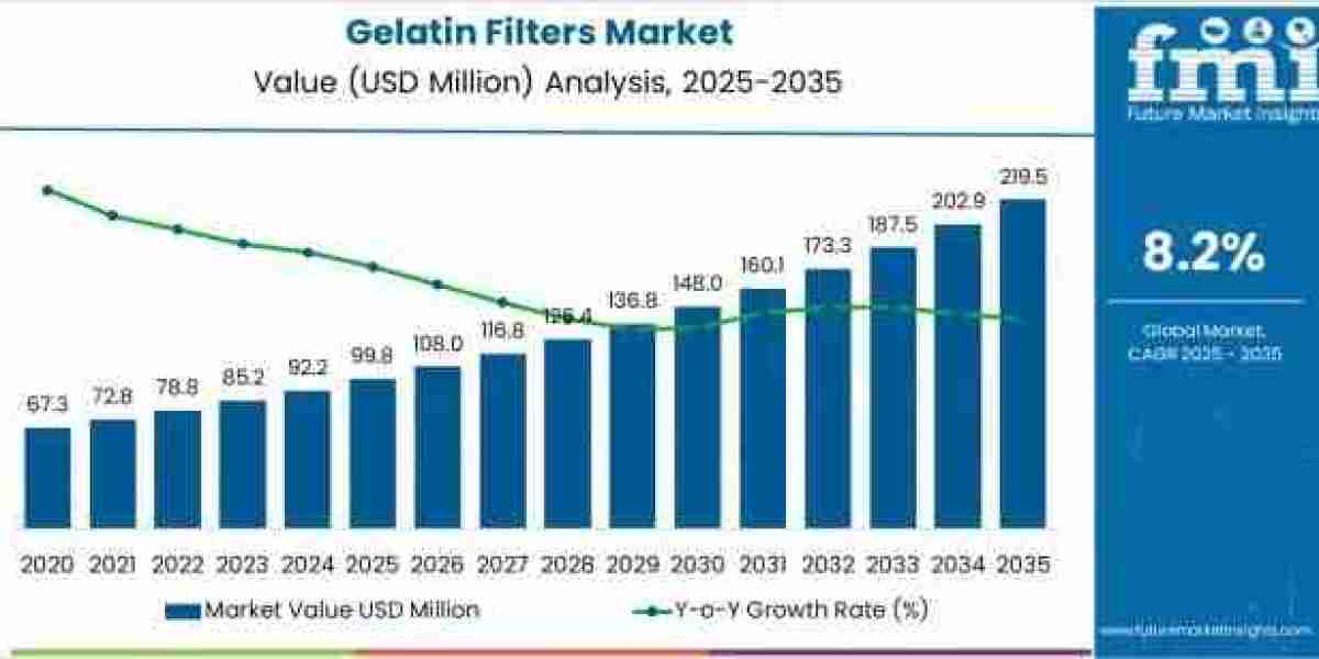 Gelatin Filters Market to Achieve USD 219.5 million by 2035