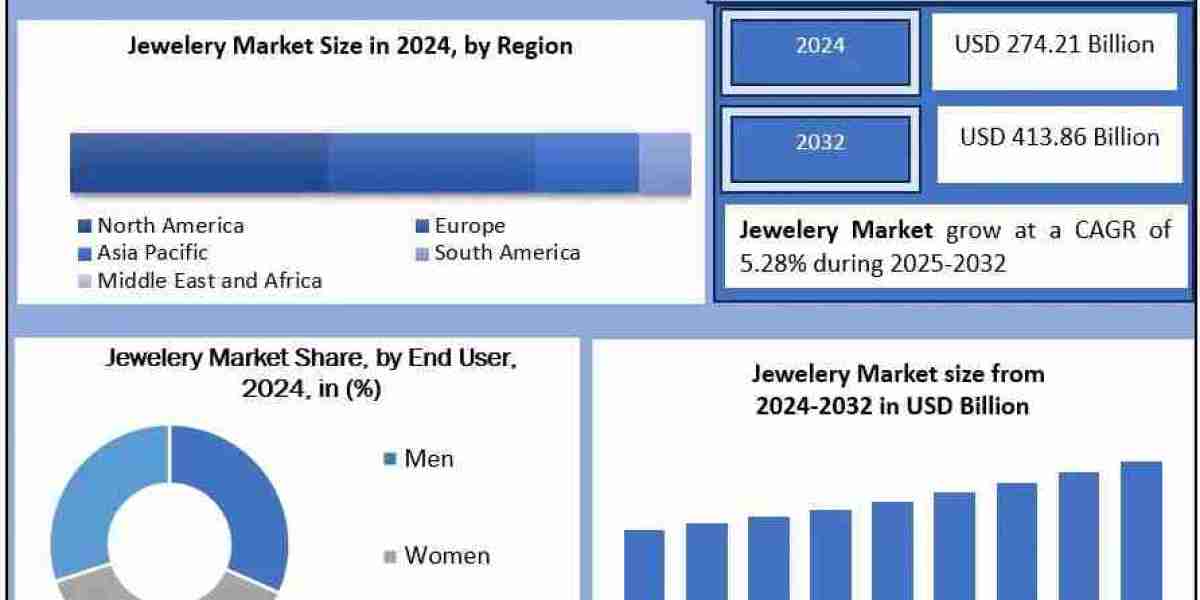 Exploring Global Jewelry Market Growth Through 2032 and Beyond