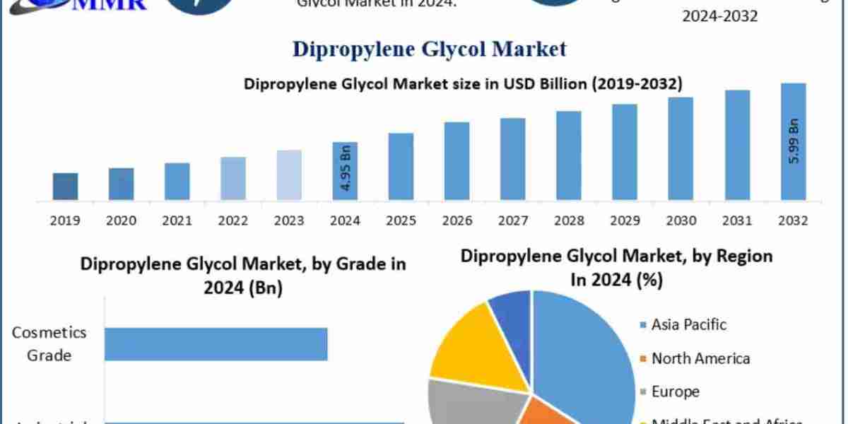 Dipropylene Glycol Market Size, Opportunities, Company Profile, Developments and Outlook 2032