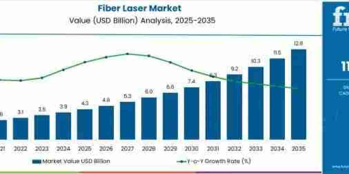 Fiber Laser Market to Achieve USD 12.8 billion by 2035