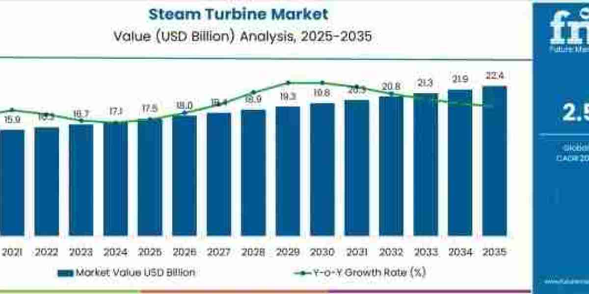Steam Turbine Market to Grow to USD 22.4 billion by 2035