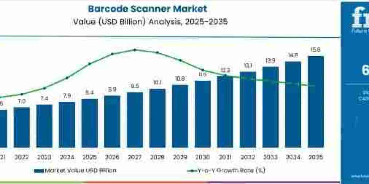 Barcode Scanner Market to Grow to USD 15.8 billion by 2035