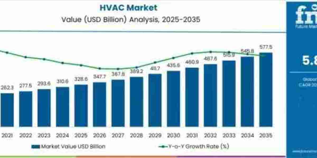 HVAC Market Estimates Show USD 577.5 billion by 2035