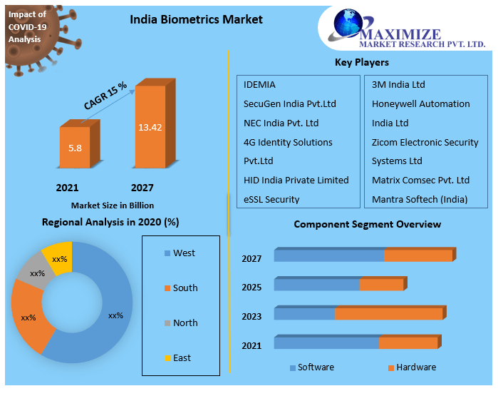 India Biometrics Market: Industry Analysis and Forecast 2021-2027