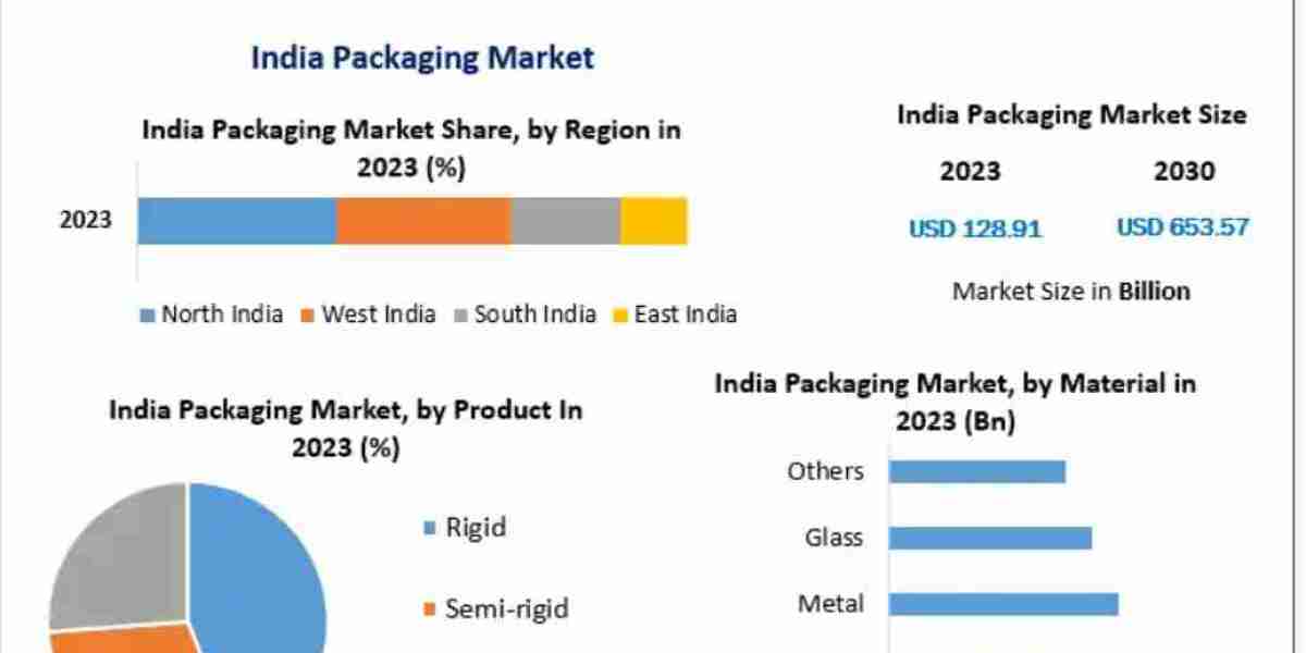 India Packaging Market Trends, Growth Factors, Size, Segmentation and Forecast to 2032