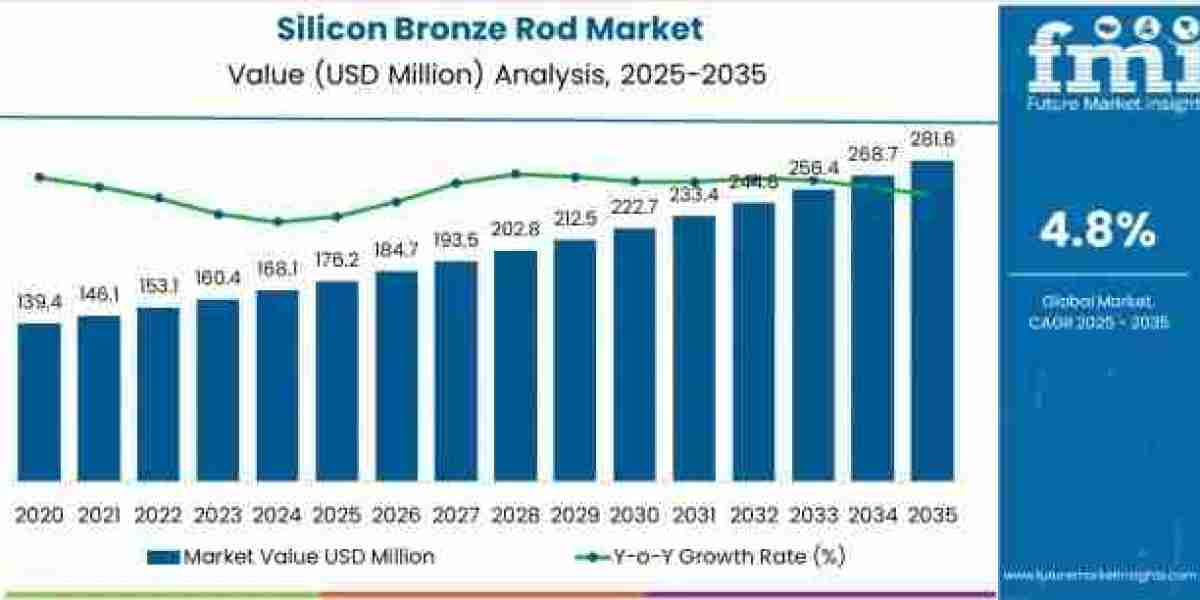 Silicon Bronze Rod Market to Grow to USD 281.6 million by 2035